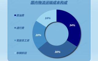 WEResearch报告：无人物流车2028年市场规模预计突破140亿