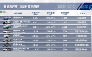 实测见真章！15款旗舰车型双温区超级充电大比拼，谁才是充电王者？