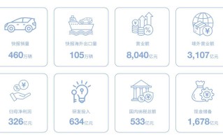 比亚迪年报出炉：核心指标再创新高 研发投入远超净利润