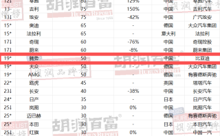比亚迪连续四年蝉联《胡润汽车品牌榜》中国汽车品牌第一名